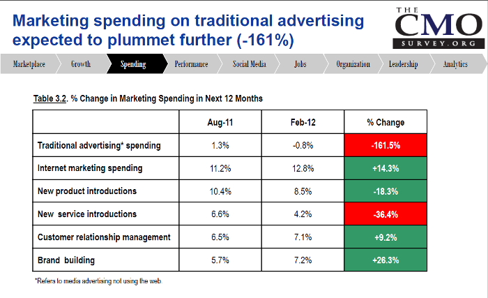 CMO Survey - Digital Marketing Trends