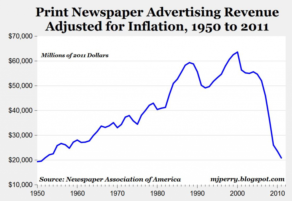 Decline in newspaper ad spending